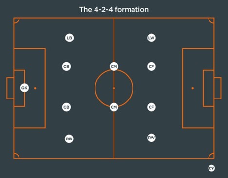 آنالیز تاکتیکی سیستم 4-2-4