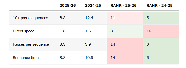 سریعتر شدن بازی تیم آموریم به گواه آمار