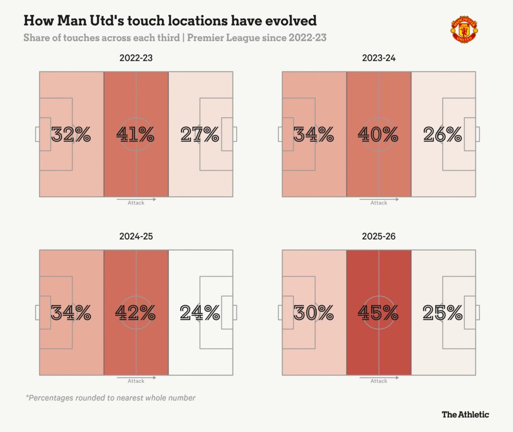 درصد لمس توپ منچستریونایتد در نقاط مختلف زمین