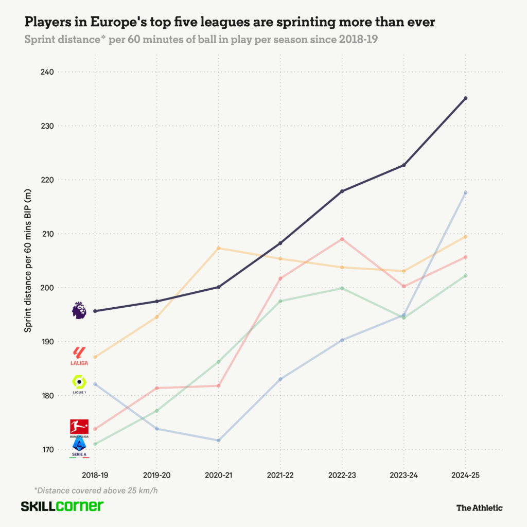 افزایش میزان دوندگی بازیکنان لیگ‌های اروپایی