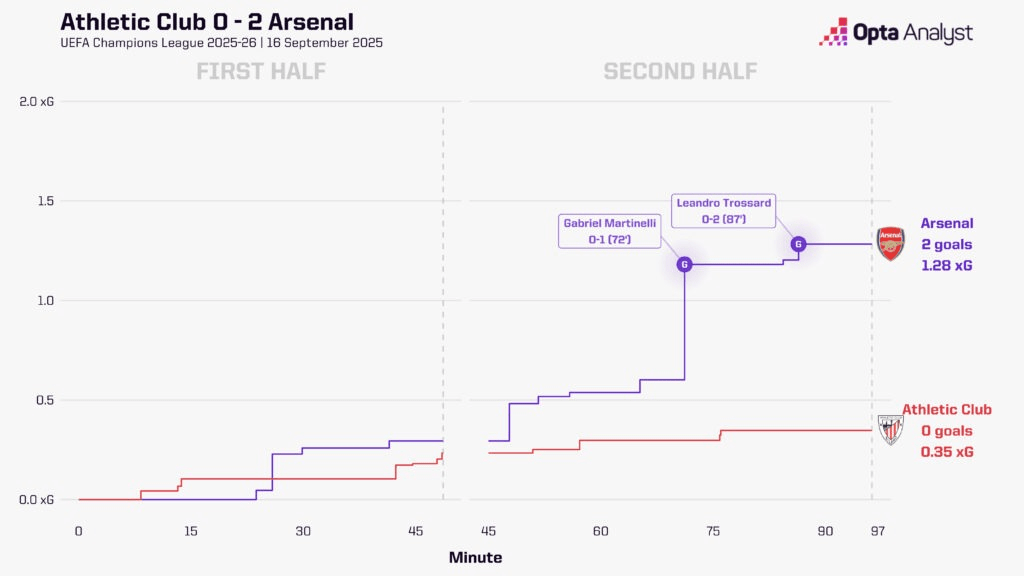 تأثیر عملکرد تروسارد در دیدار مقابل بیلبائو