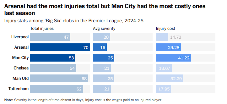 هزینه بالا منچسترسیتی در مواجه با مصدویمت بازیکنان