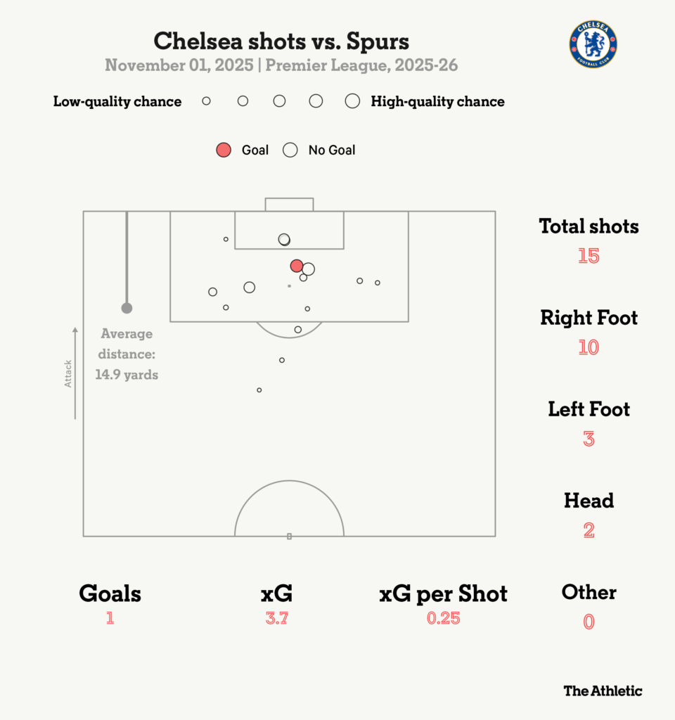 عملکرد آماری چلسی مقابل تاتنهام
