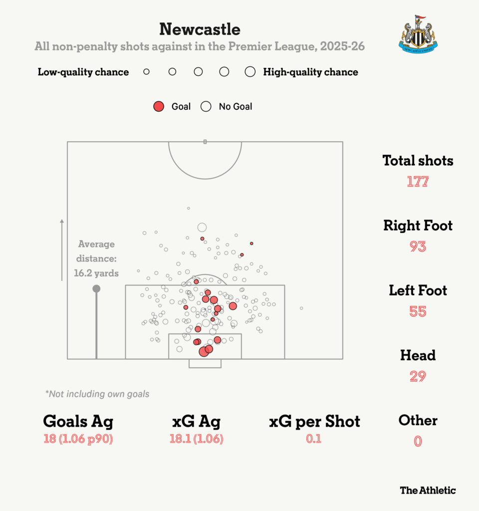 آمار شوت‌هایی که حریفان به سمت دروازه نیوکاسل زده‌اند.