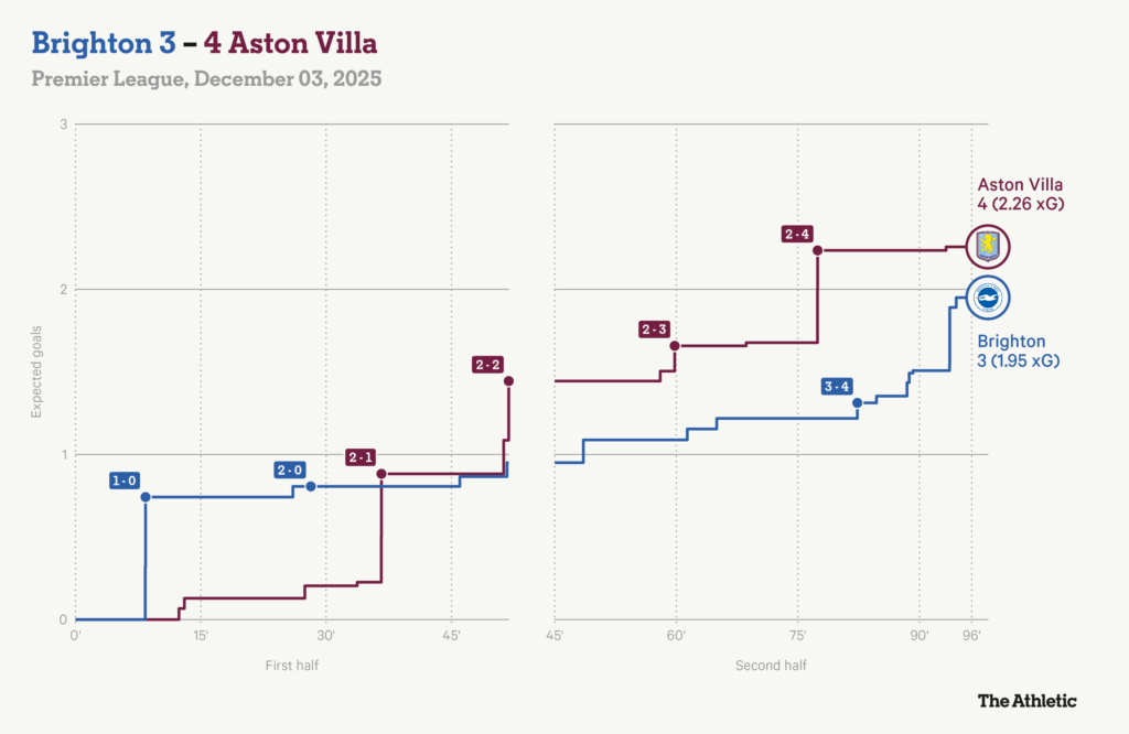 بازی برایتون و استون ویلا از نگاه آماری