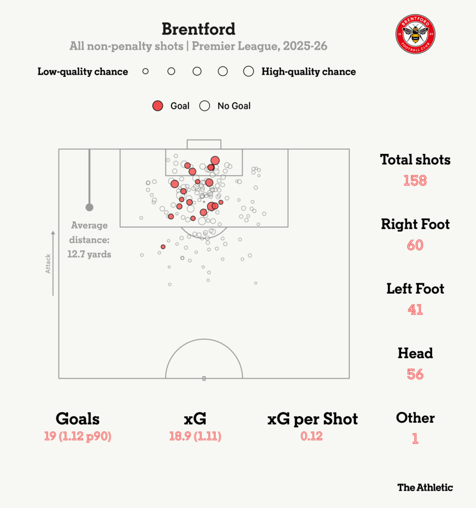 آمار شوت‌های برنتفورد به سمت دروازه حریفان