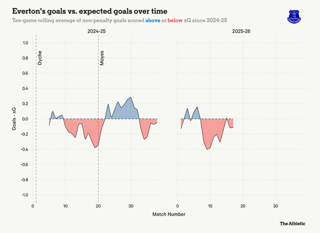 عملکرد اورتون نسبت به شاخص گل مورد انتظار