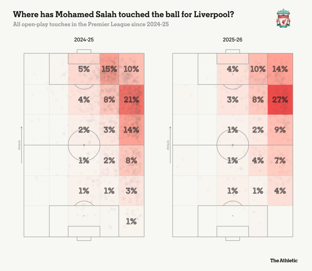 آمار مالکیت توپ محمد صلاح در نقاط مختلف زمین در این فصل و فصل قبل