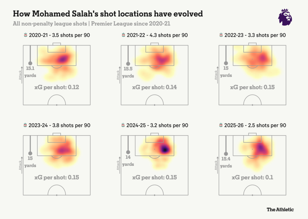 نقشه گرمایی محمد صلاح در نیمه زمین حریف فصول اخیر در لیورپول