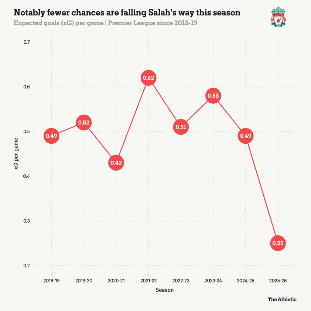 آمار گل مورد انتظار محمد صلاح در فصول مختلف