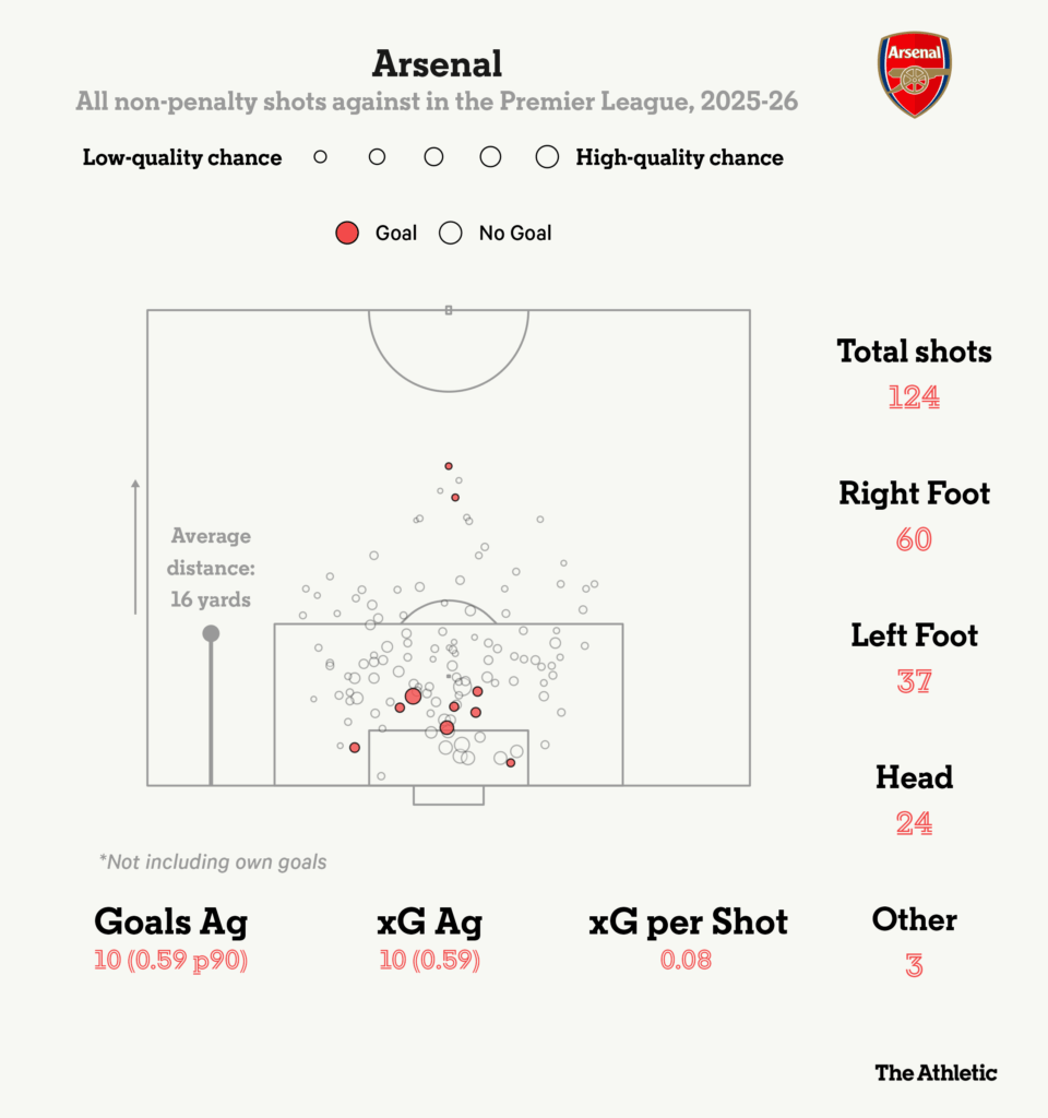 آمار شوت‌هایی که حریفان به سمت دروازه آرسنال زده‌اند.