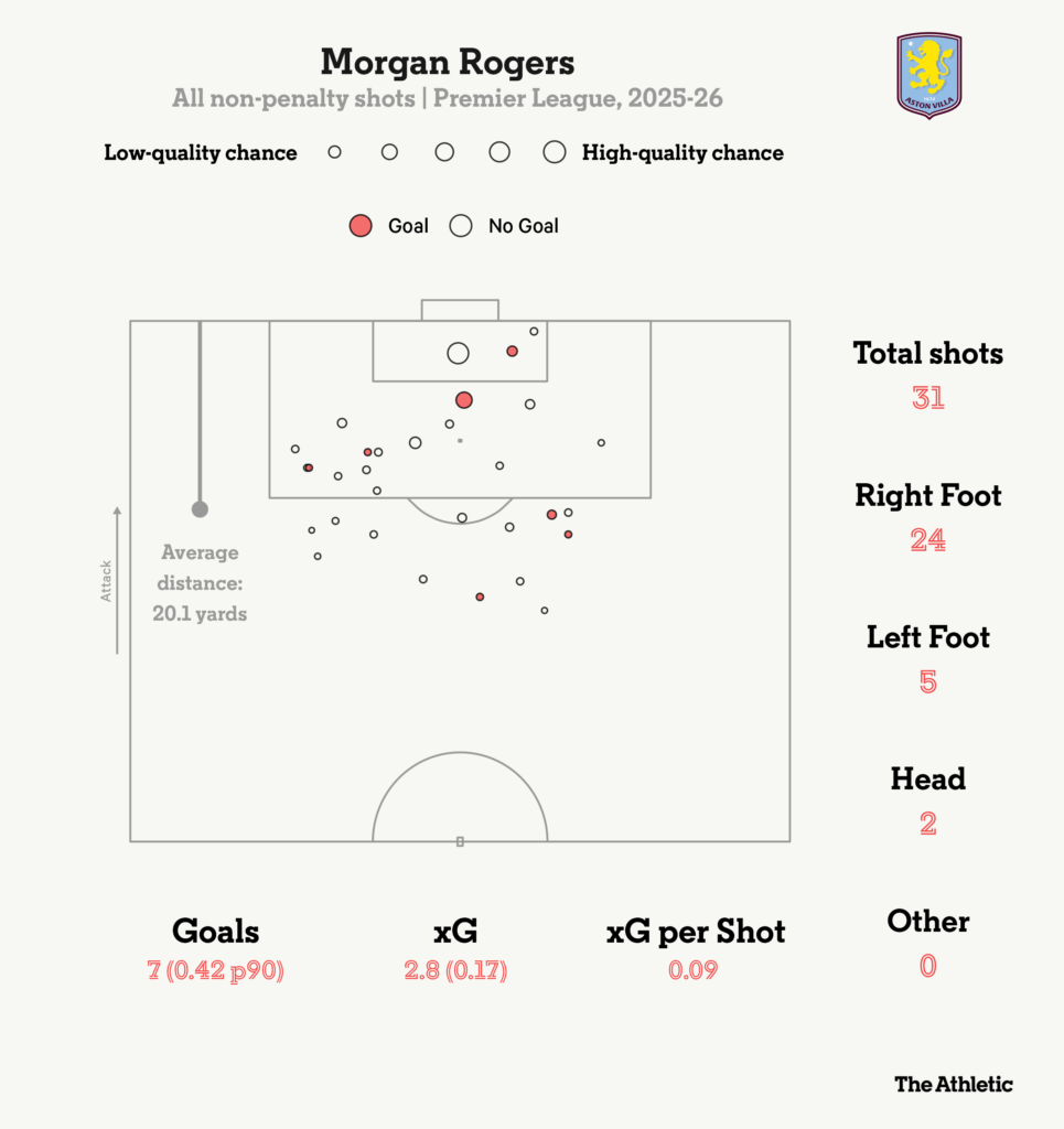 شوت‌های غیرپنالتی استون ویلا به سمت دروازه حریفان